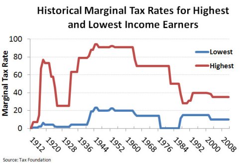 Historical_Mariginal_Tax_Rates